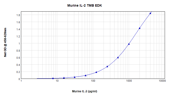 Murine IL-2 Standard TMB ELISA Kit graph